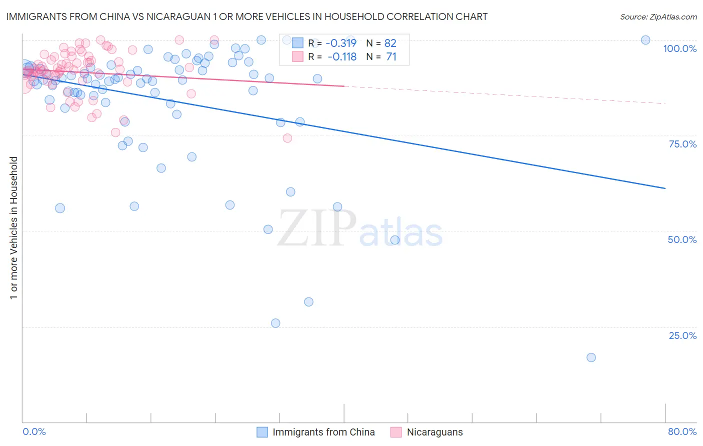 Immigrants from China vs Nicaraguan 1 or more Vehicles in Household