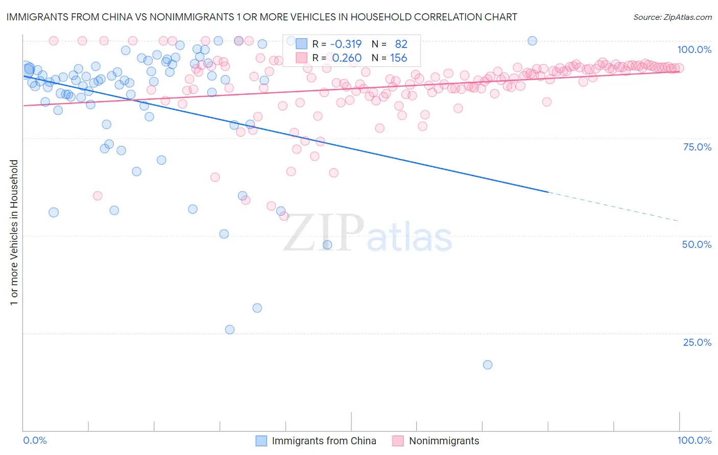 Immigrants from China vs Nonimmigrants 1 or more Vehicles in Household