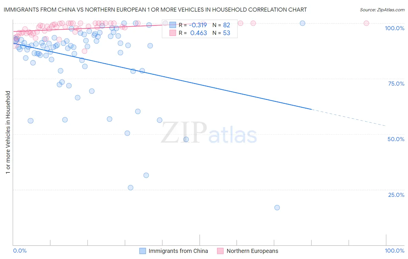 Immigrants from China vs Northern European 1 or more Vehicles in Household