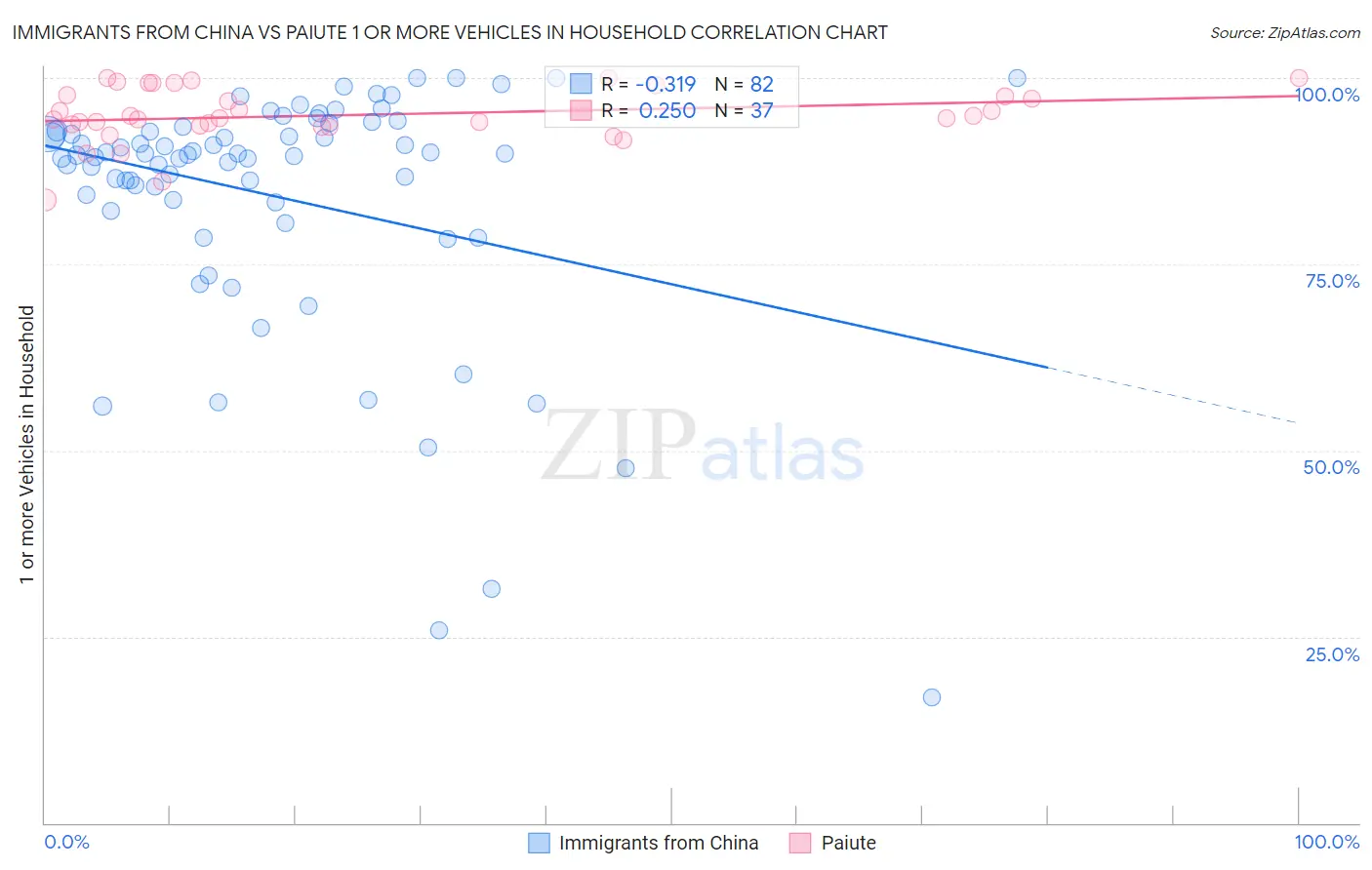 Immigrants from China vs Paiute 1 or more Vehicles in Household