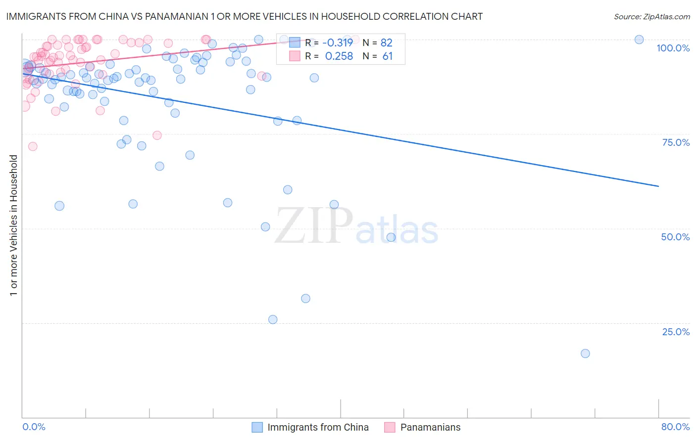 Immigrants from China vs Panamanian 1 or more Vehicles in Household