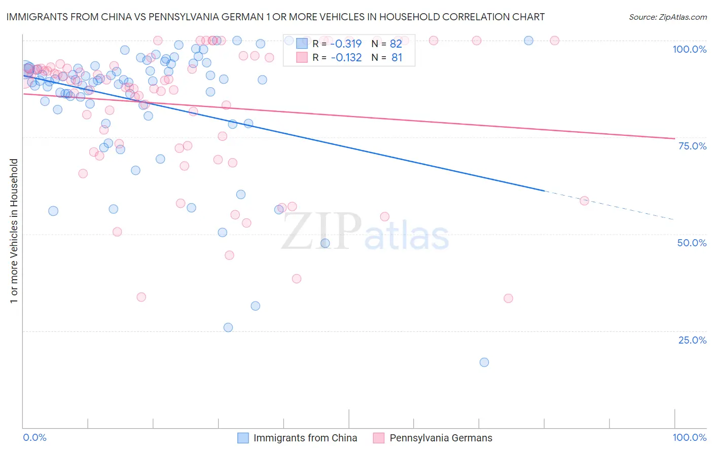 Immigrants from China vs Pennsylvania German 1 or more Vehicles in Household