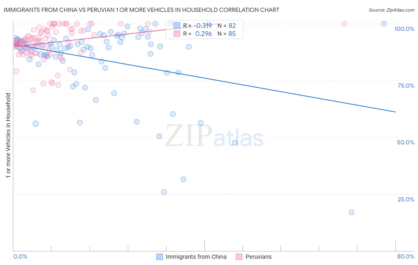 Immigrants from China vs Peruvian 1 or more Vehicles in Household