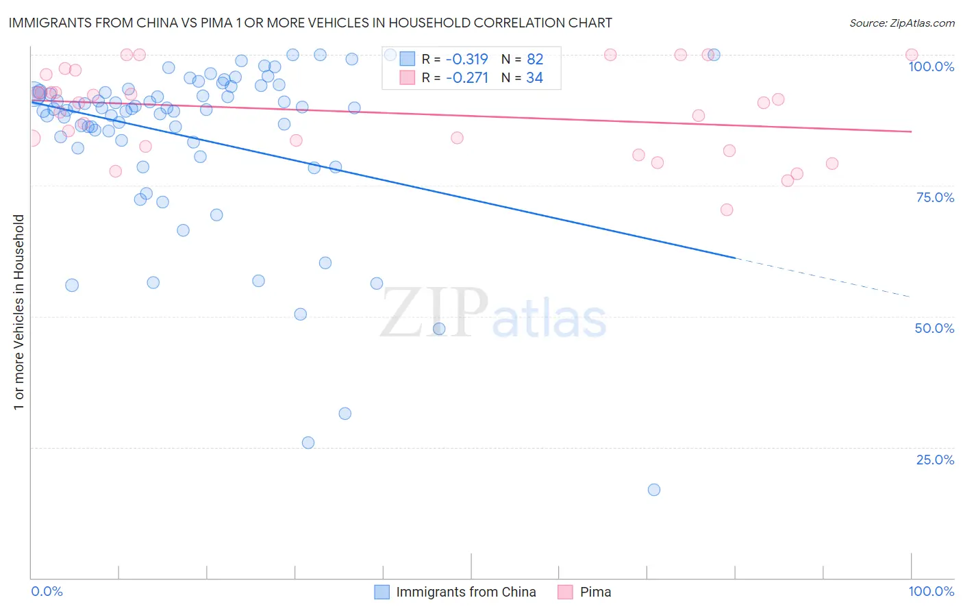 Immigrants from China vs Pima 1 or more Vehicles in Household