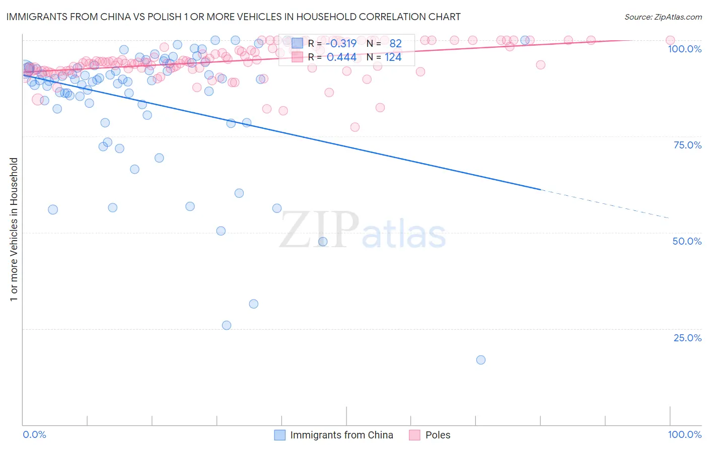 Immigrants from China vs Polish 1 or more Vehicles in Household