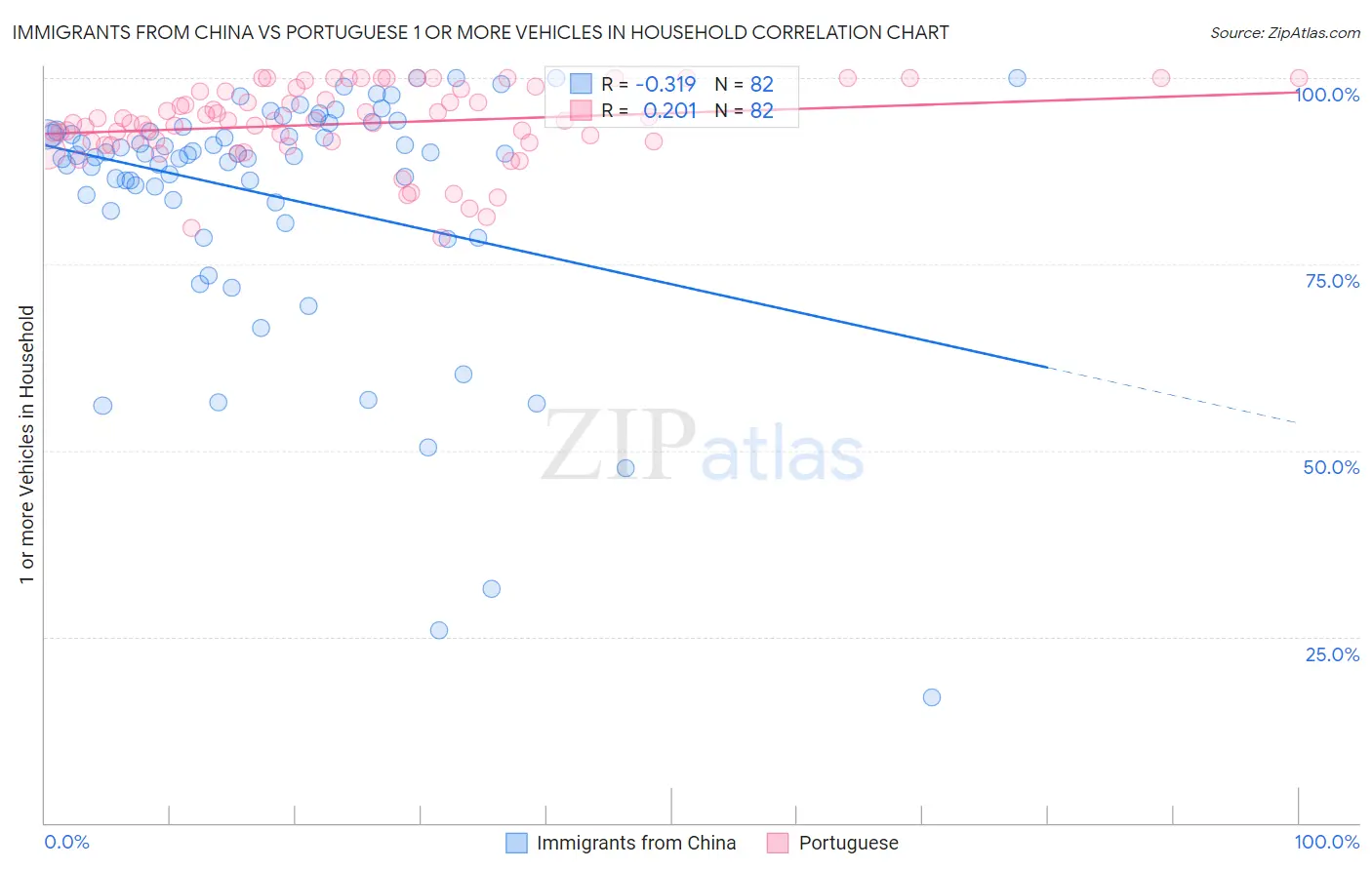 Immigrants from China vs Portuguese 1 or more Vehicles in Household