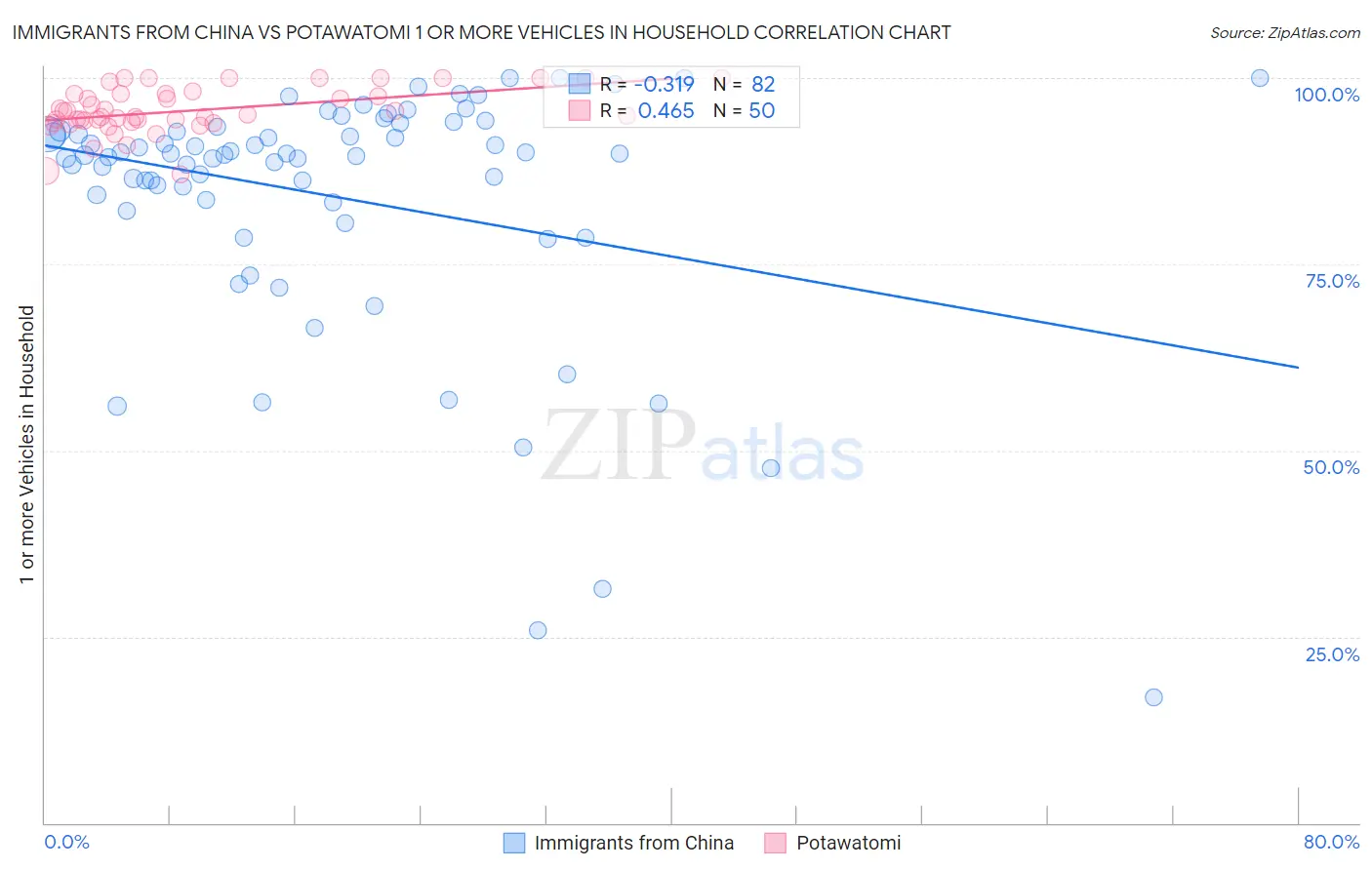 Immigrants from China vs Potawatomi 1 or more Vehicles in Household