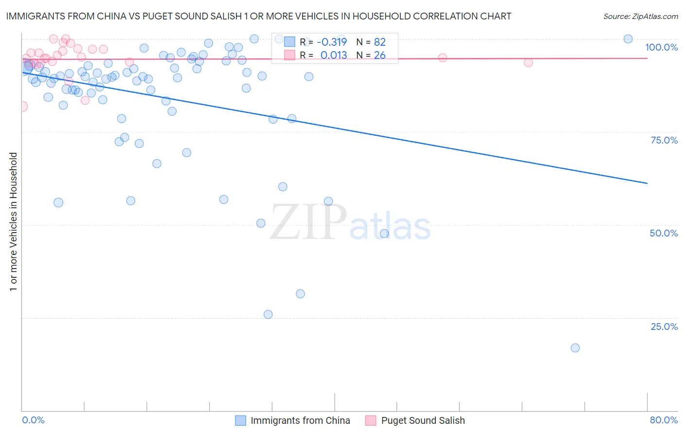 Immigrants from China vs Puget Sound Salish 1 or more Vehicles in Household