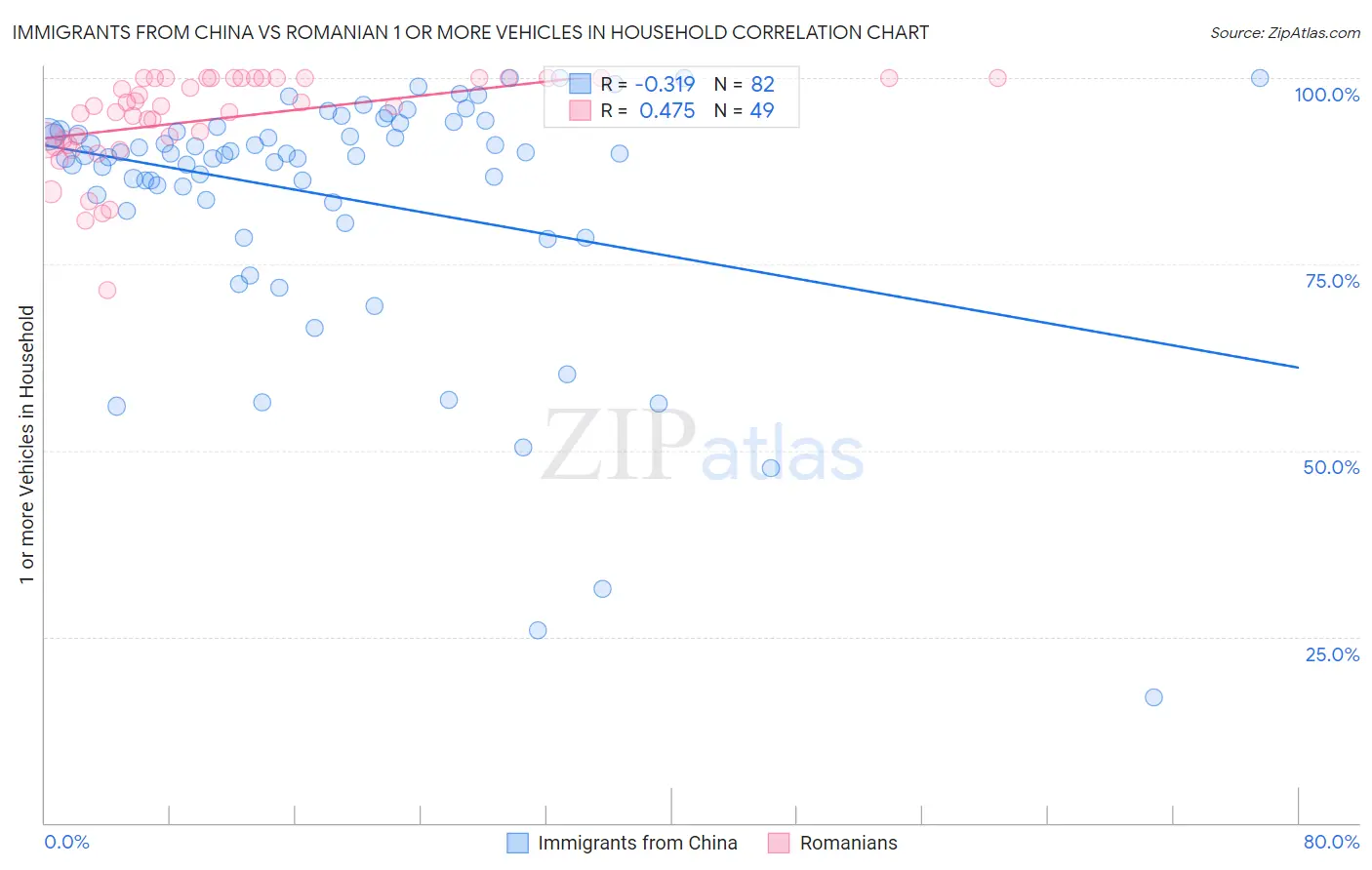 Immigrants from China vs Romanian 1 or more Vehicles in Household