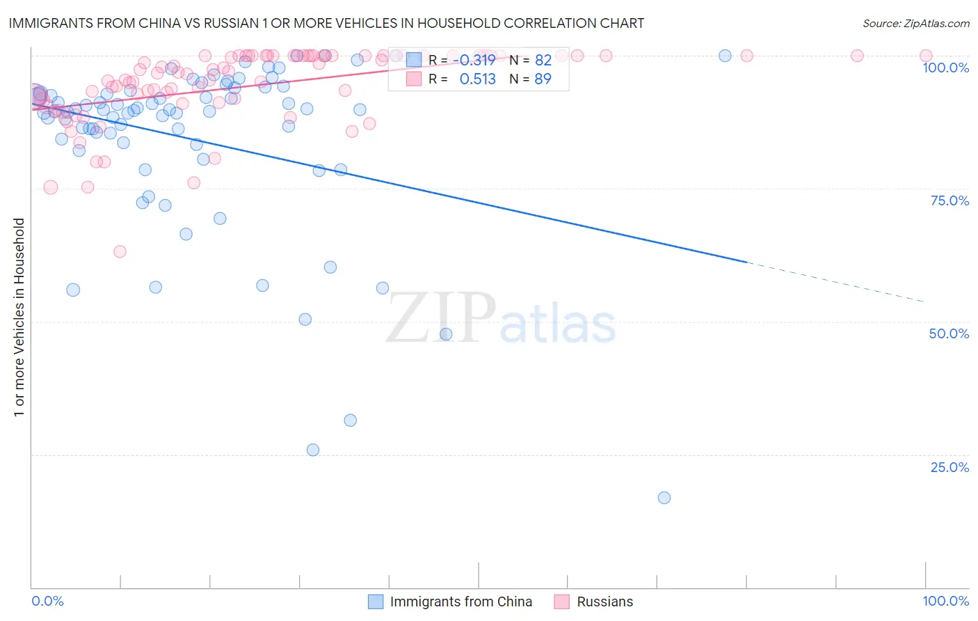 Immigrants from China vs Russian 1 or more Vehicles in Household
