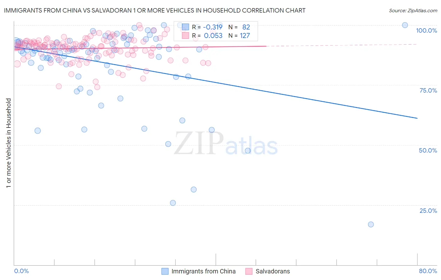 Immigrants from China vs Salvadoran 1 or more Vehicles in Household