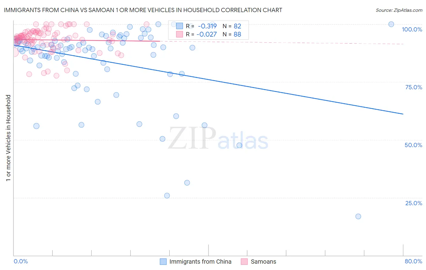 Immigrants from China vs Samoan 1 or more Vehicles in Household