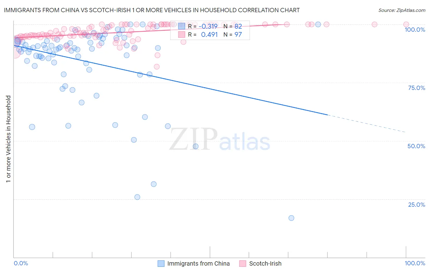 Immigrants from China vs Scotch-Irish 1 or more Vehicles in Household