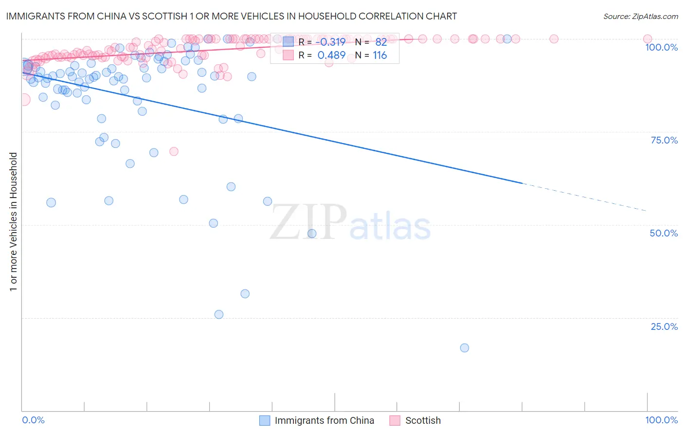 Immigrants from China vs Scottish 1 or more Vehicles in Household