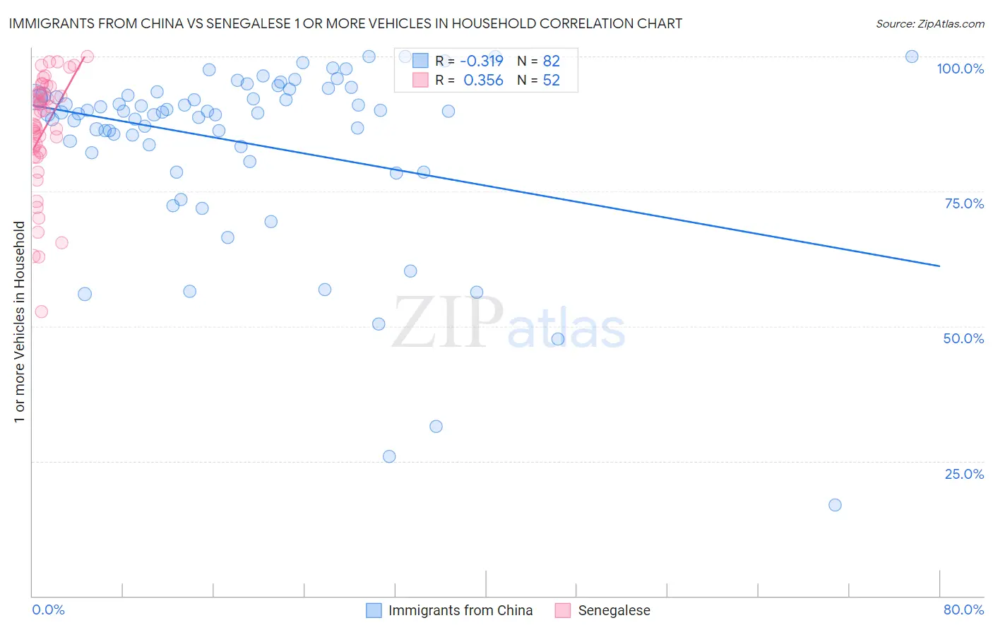 Immigrants from China vs Senegalese 1 or more Vehicles in Household