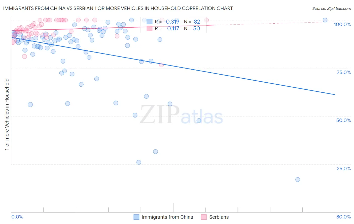 Immigrants from China vs Serbian 1 or more Vehicles in Household