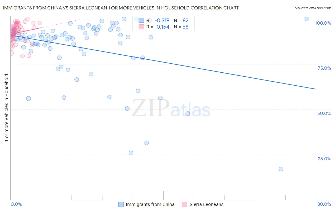 Immigrants from China vs Sierra Leonean 1 or more Vehicles in Household