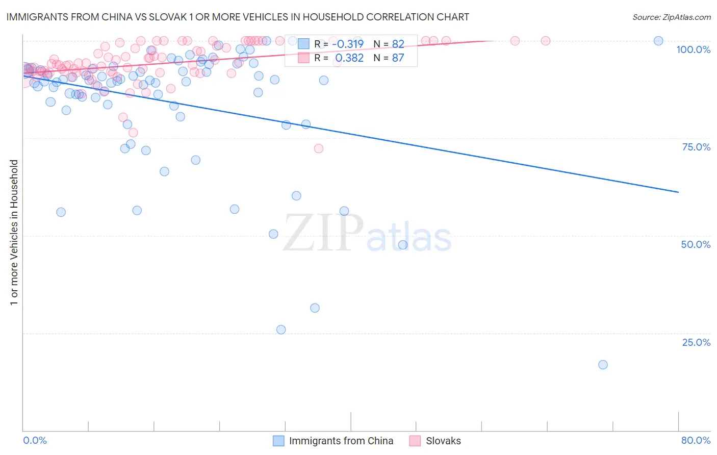 Immigrants from China vs Slovak 1 or more Vehicles in Household