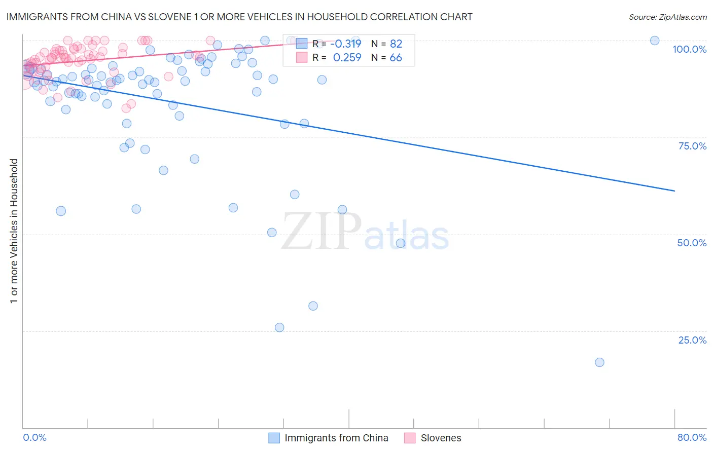 Immigrants from China vs Slovene 1 or more Vehicles in Household
