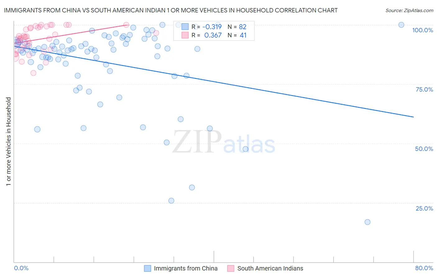 Immigrants from China vs South American Indian 1 or more Vehicles in Household