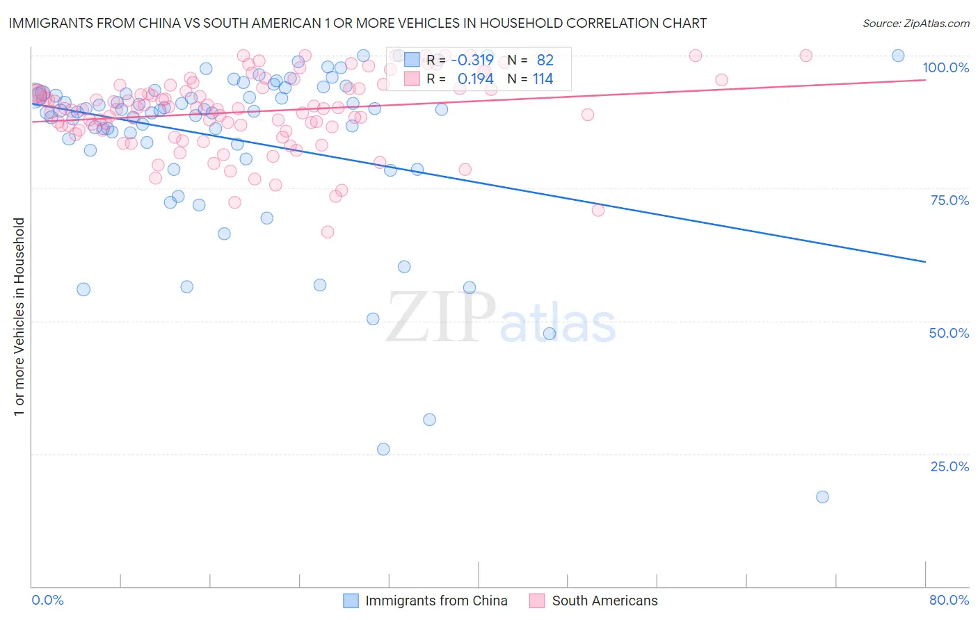 Immigrants from China vs South American 1 or more Vehicles in Household