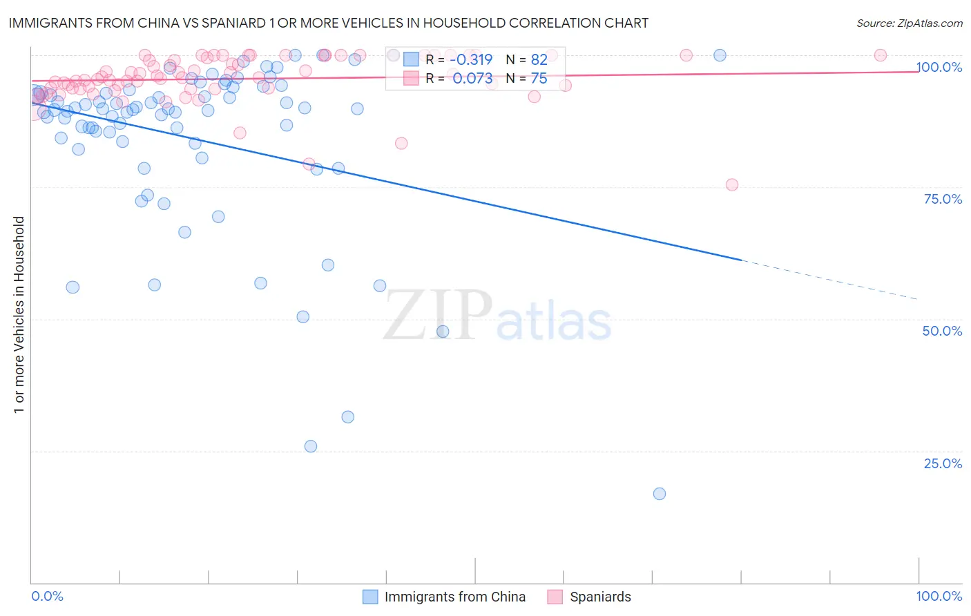Immigrants from China vs Spaniard 1 or more Vehicles in Household