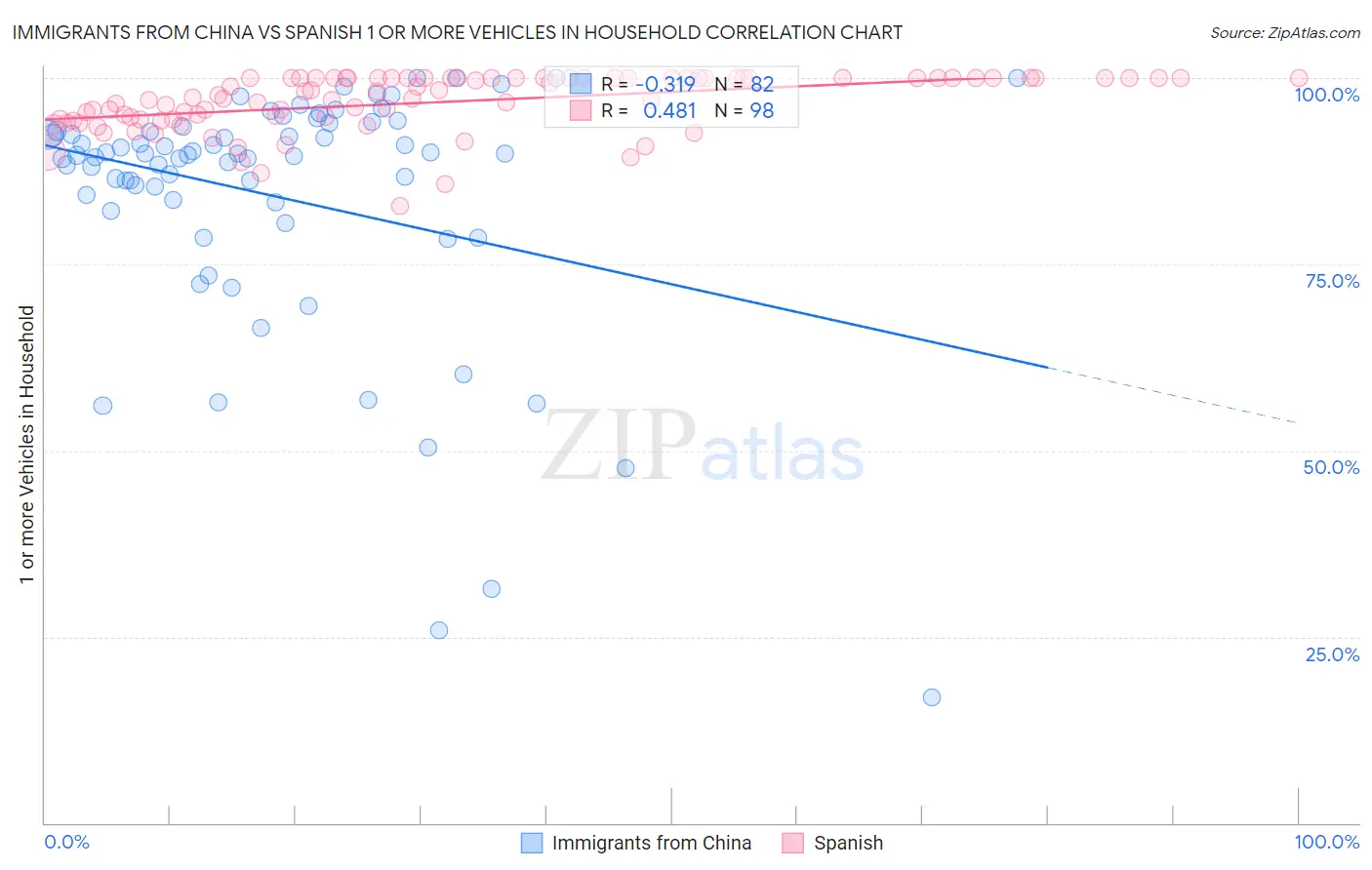 Immigrants from China vs Spanish 1 or more Vehicles in Household