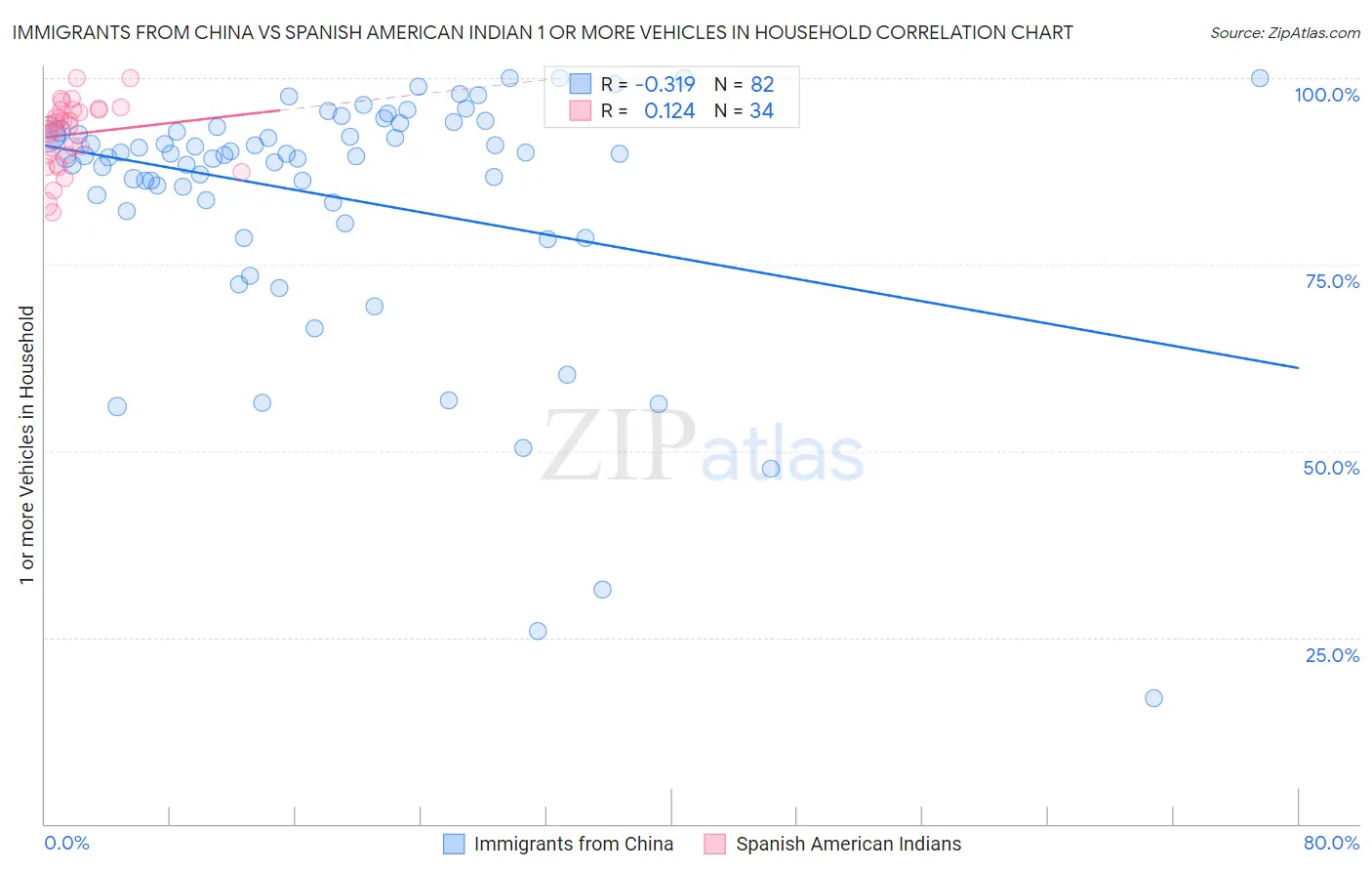Immigrants from China vs Spanish American Indian 1 or more Vehicles in Household