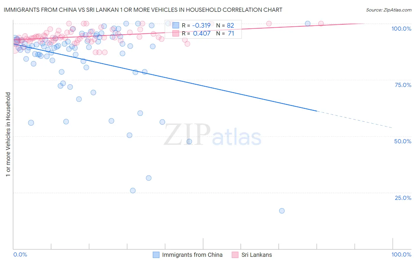 Immigrants from China vs Sri Lankan 1 or more Vehicles in Household