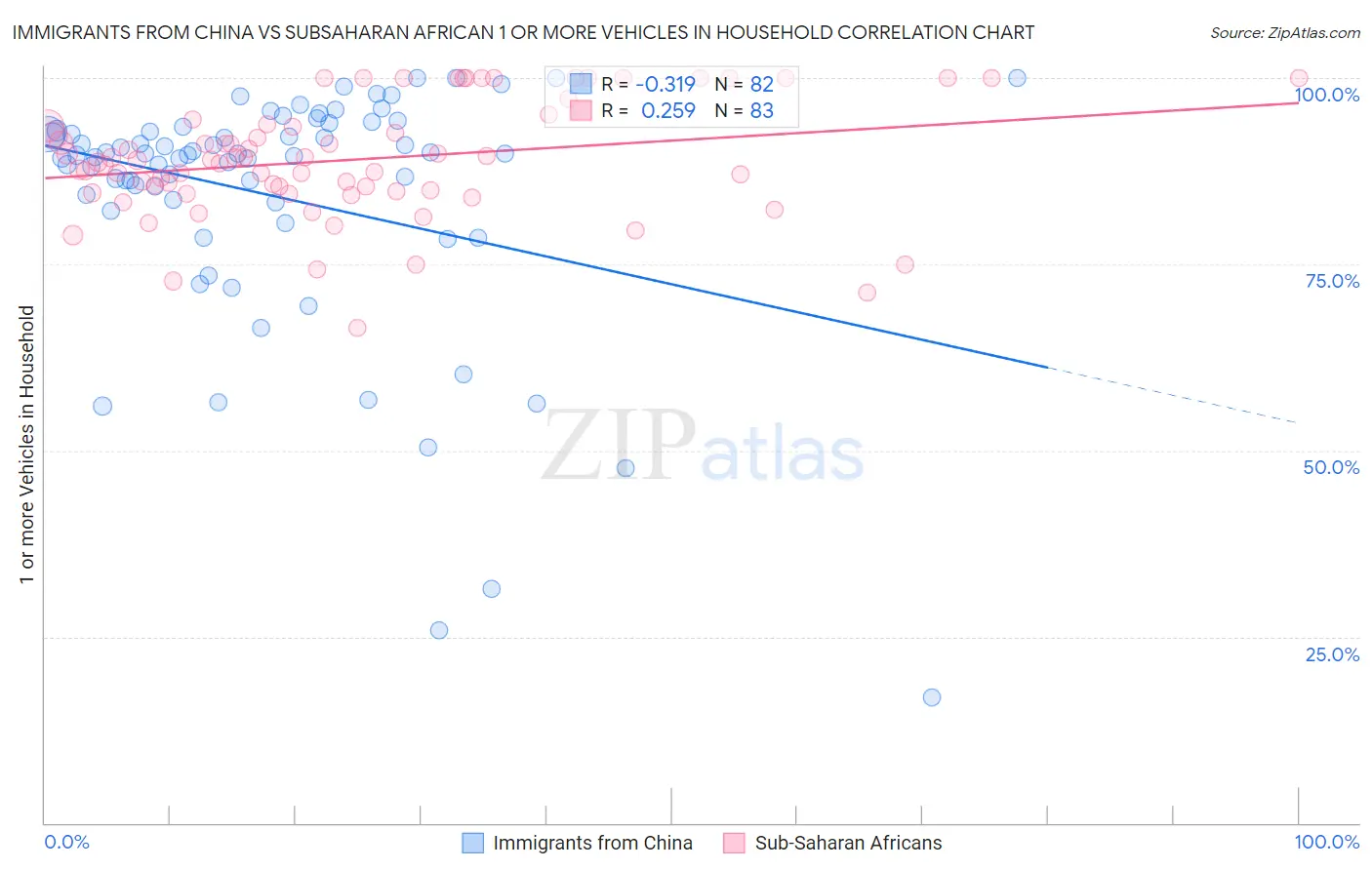 Immigrants from China vs Subsaharan African 1 or more Vehicles in Household