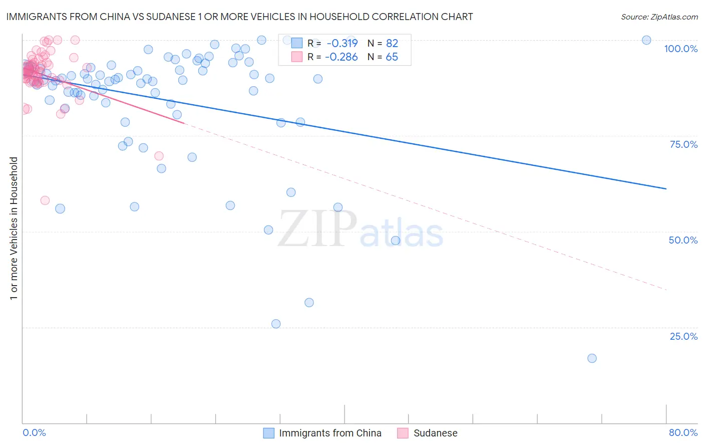 Immigrants from China vs Sudanese 1 or more Vehicles in Household