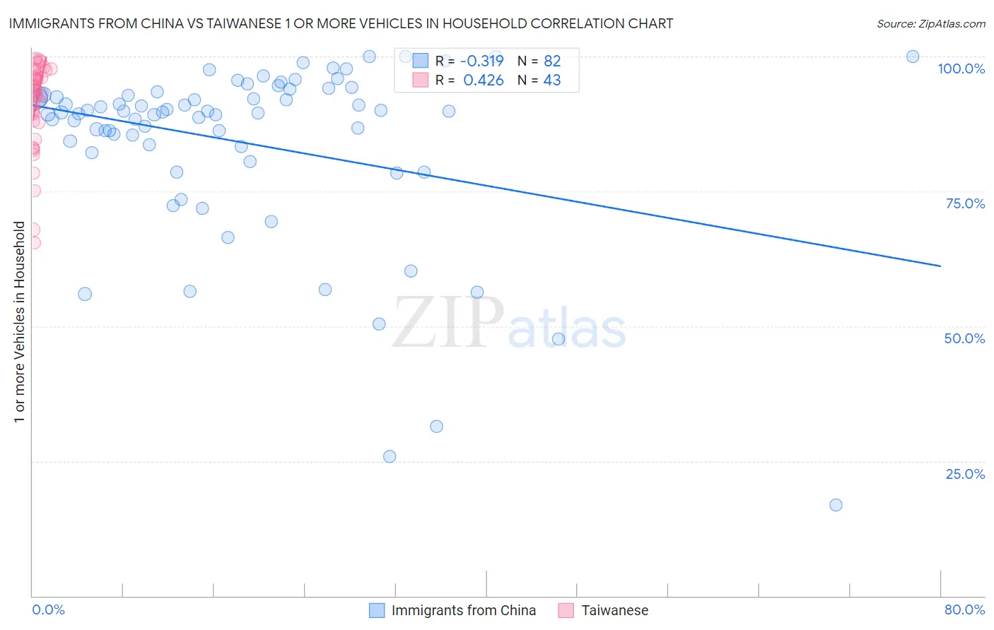 Immigrants from China vs Taiwanese 1 or more Vehicles in Household