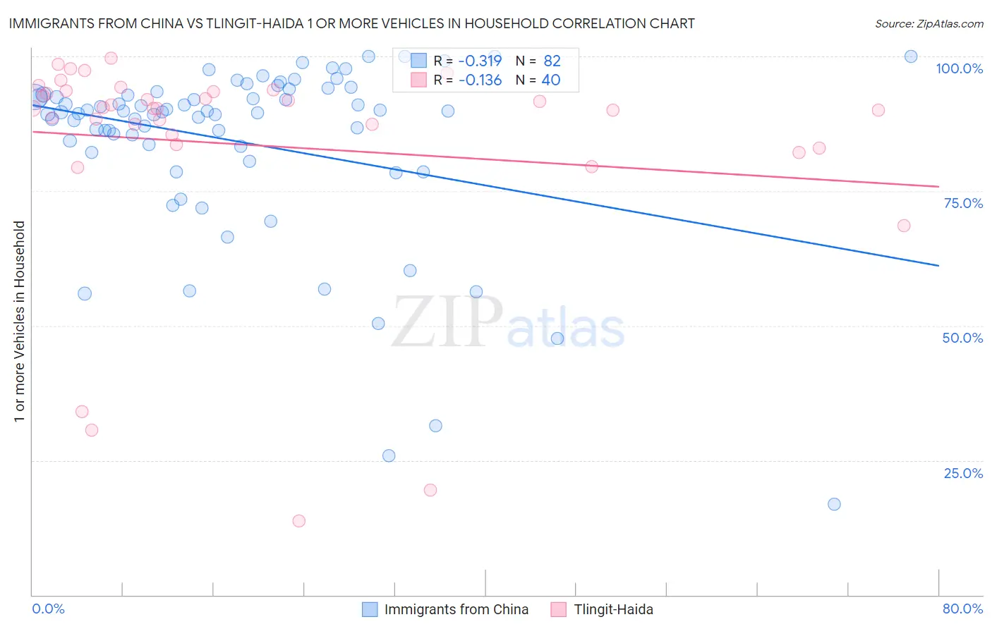 Immigrants from China vs Tlingit-Haida 1 or more Vehicles in Household
