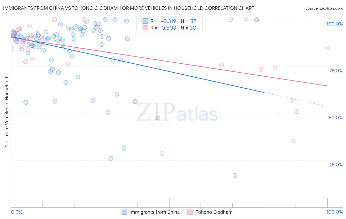 Immigrants from China vs Tohono O'odham 1 or more Vehicles in Household