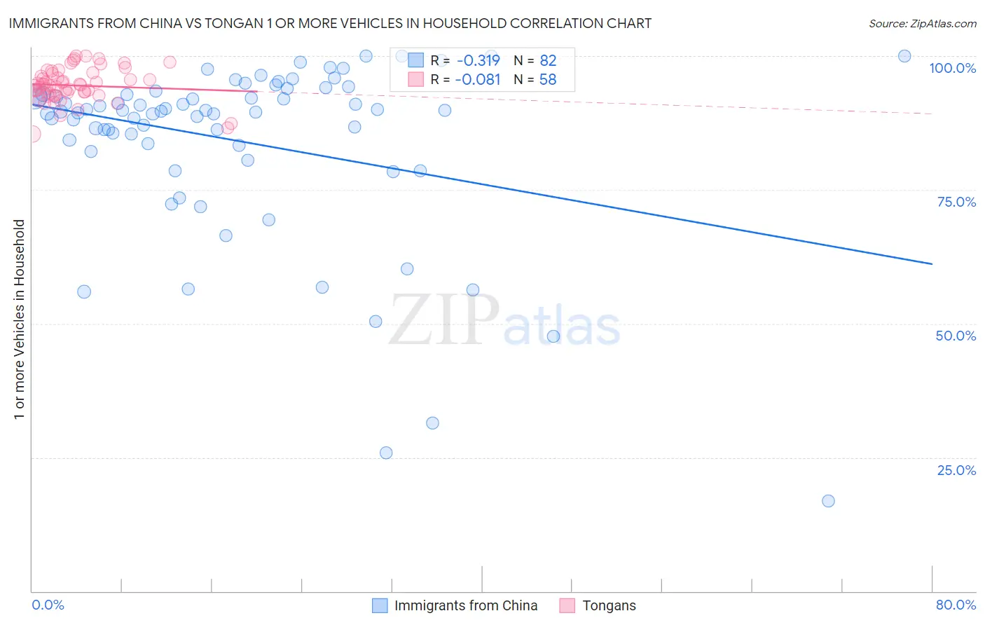Immigrants from China vs Tongan 1 or more Vehicles in Household