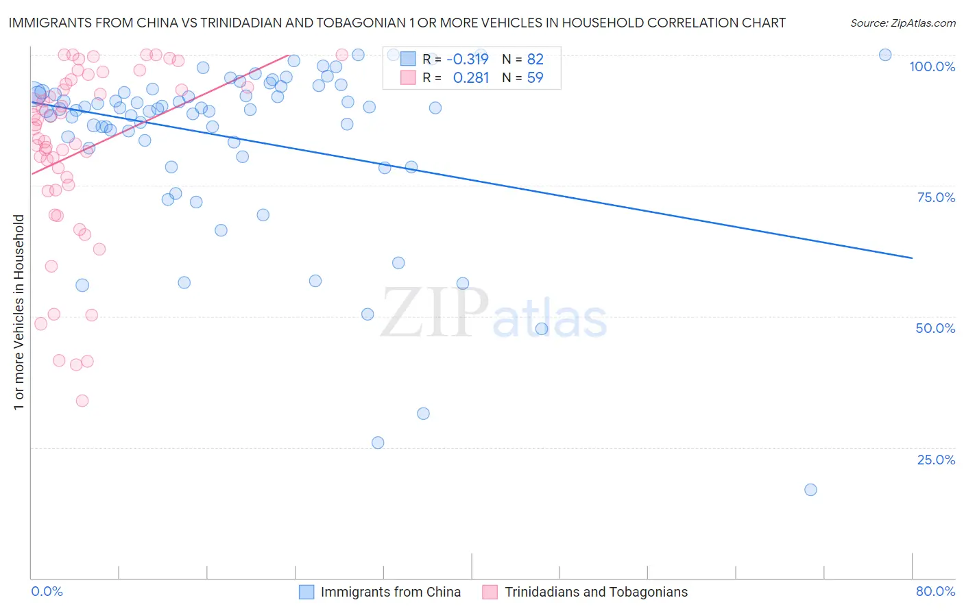 Immigrants from China vs Trinidadian and Tobagonian 1 or more Vehicles in Household