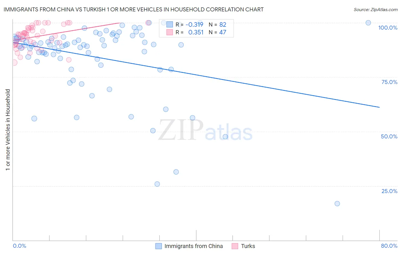 Immigrants from China vs Turkish 1 or more Vehicles in Household
