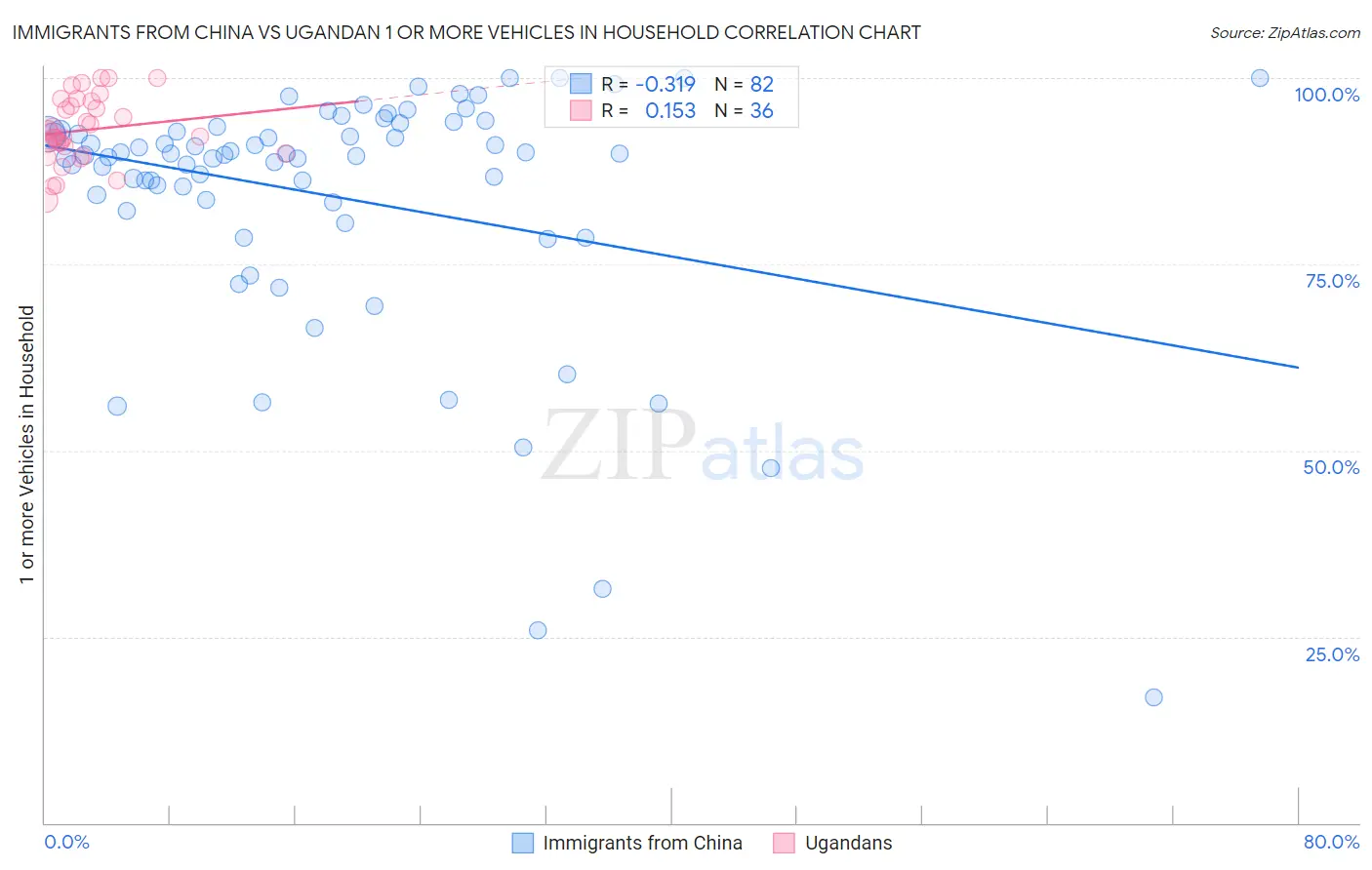 Immigrants from China vs Ugandan 1 or more Vehicles in Household
