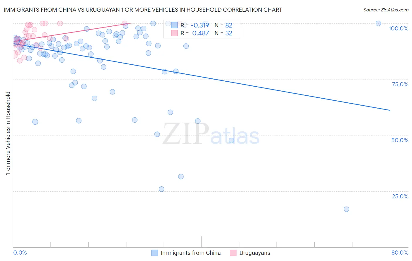 Immigrants from China vs Uruguayan 1 or more Vehicles in Household