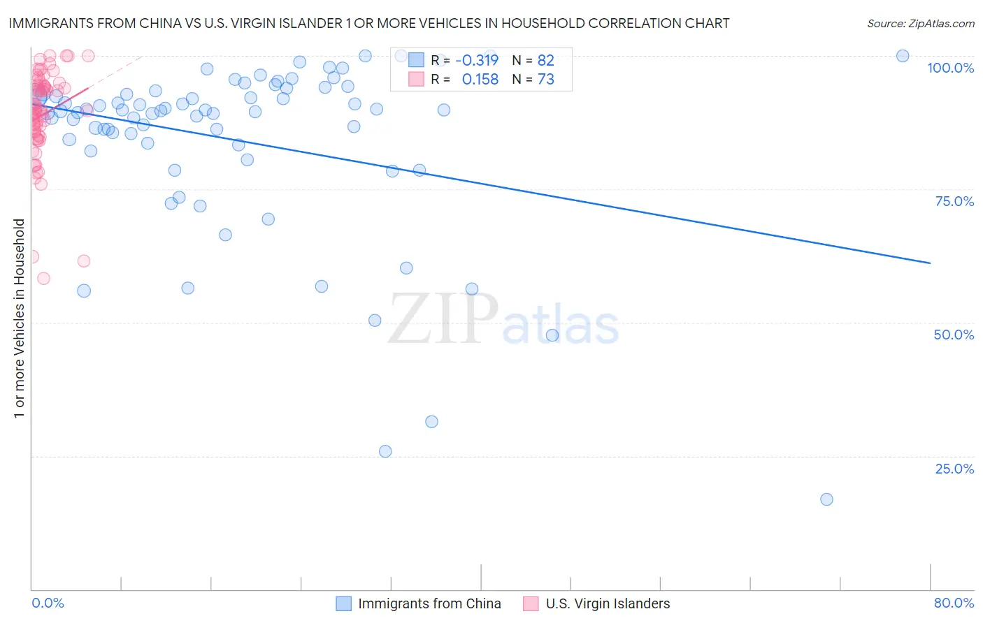 Immigrants from China vs U.S. Virgin Islander 1 or more Vehicles in Household