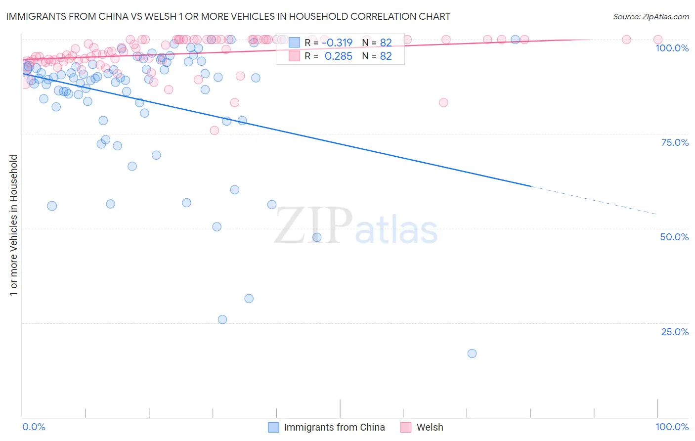 Immigrants from China vs Welsh 1 or more Vehicles in Household