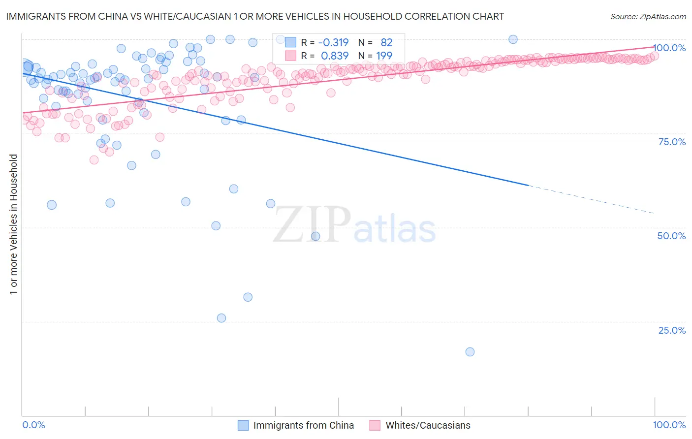 Immigrants from China vs White/Caucasian 1 or more Vehicles in Household