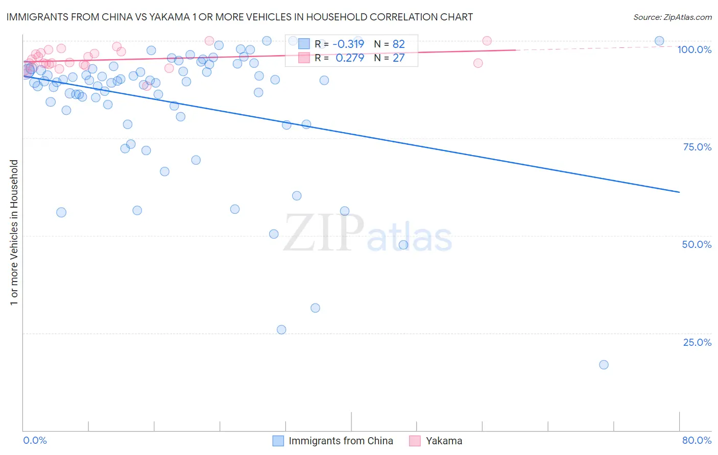 Immigrants from China vs Yakama 1 or more Vehicles in Household