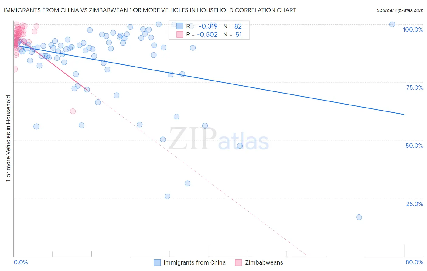 Immigrants from China vs Zimbabwean 1 or more Vehicles in Household