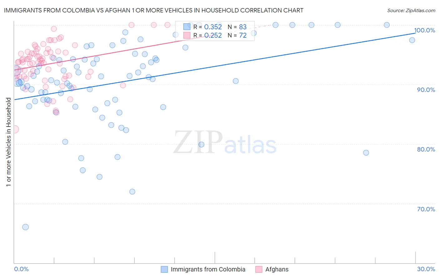 Immigrants from Colombia vs Afghan 1 or more Vehicles in Household