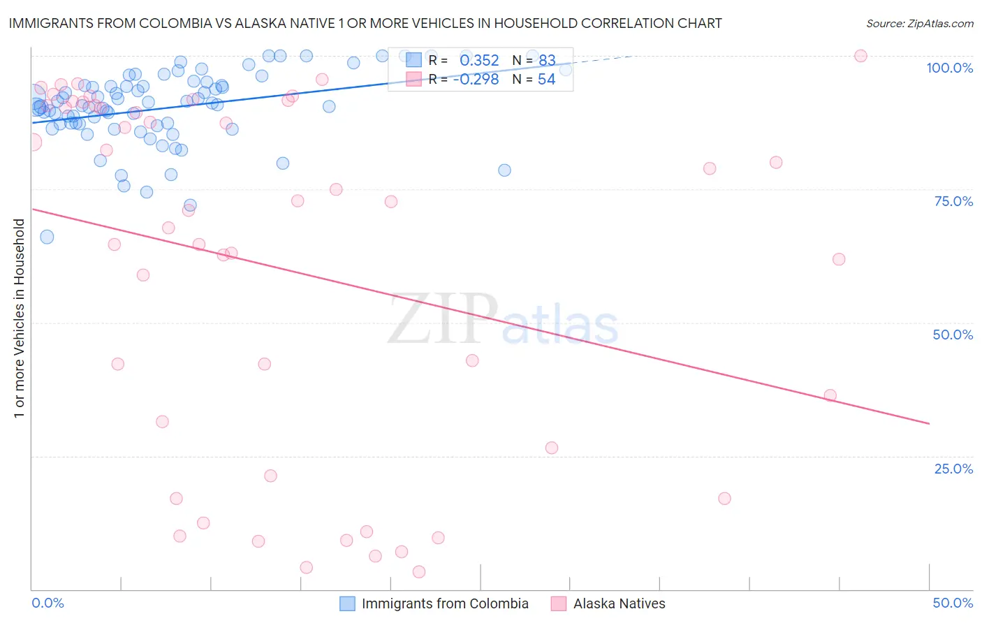 Immigrants from Colombia vs Alaska Native 1 or more Vehicles in Household