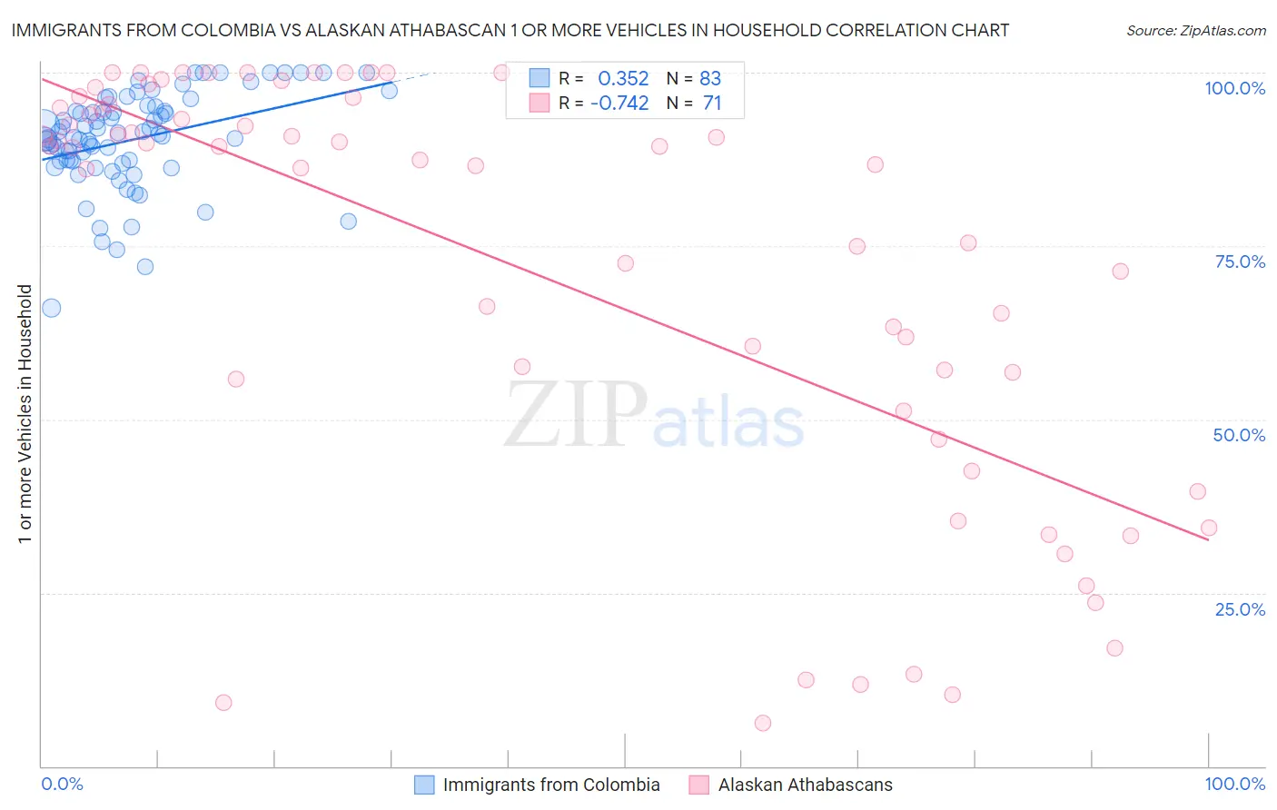 Immigrants from Colombia vs Alaskan Athabascan 1 or more Vehicles in Household