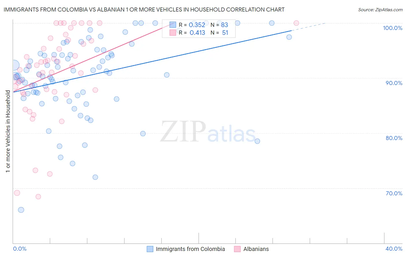 Immigrants from Colombia vs Albanian 1 or more Vehicles in Household