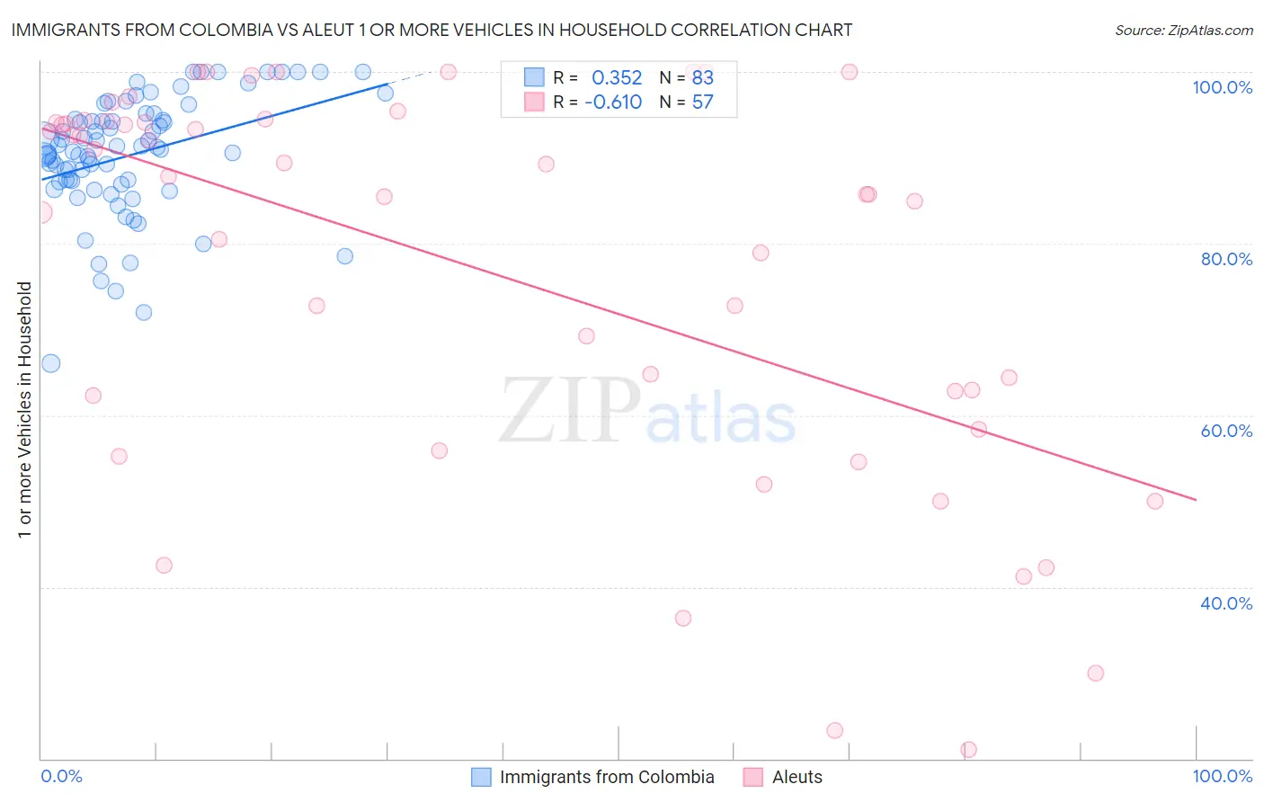 Immigrants from Colombia vs Aleut 1 or more Vehicles in Household