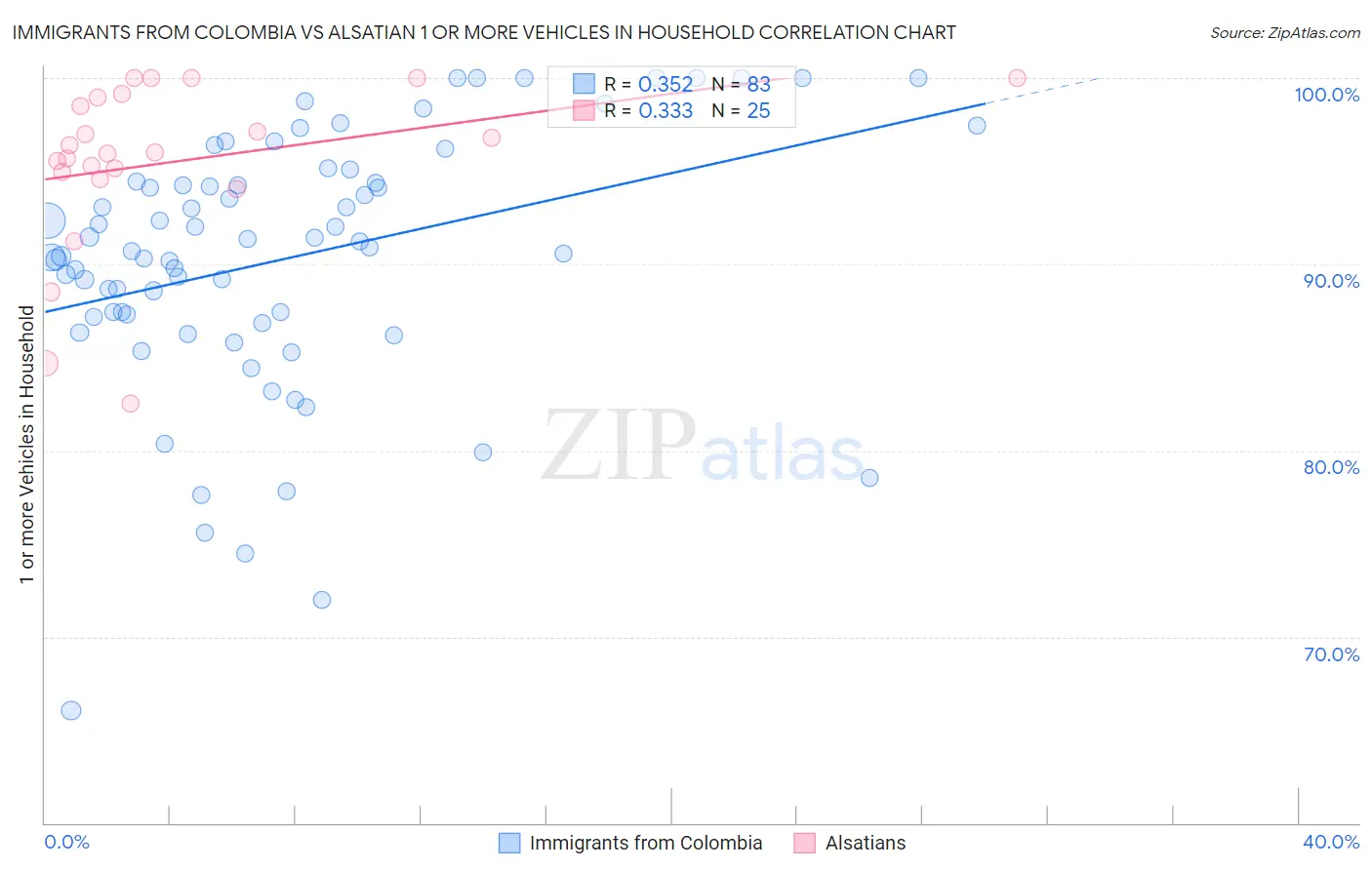Immigrants from Colombia vs Alsatian 1 or more Vehicles in Household